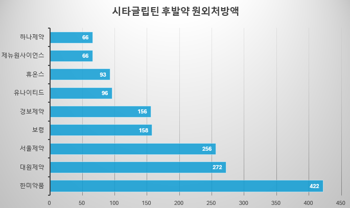 시타글립틴 단일제와 복합제 원외처방액 현황(단위: 백만원)