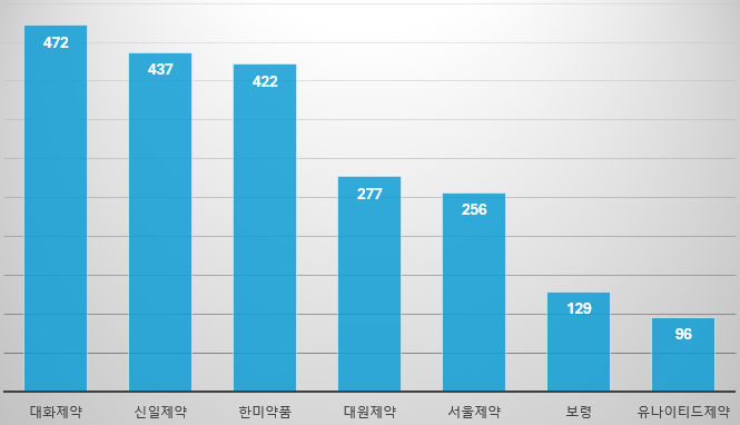 시타글립틴 후발약 수탁사의 자체 생산 품목의 원외처방액 현황(단위: 백만원)