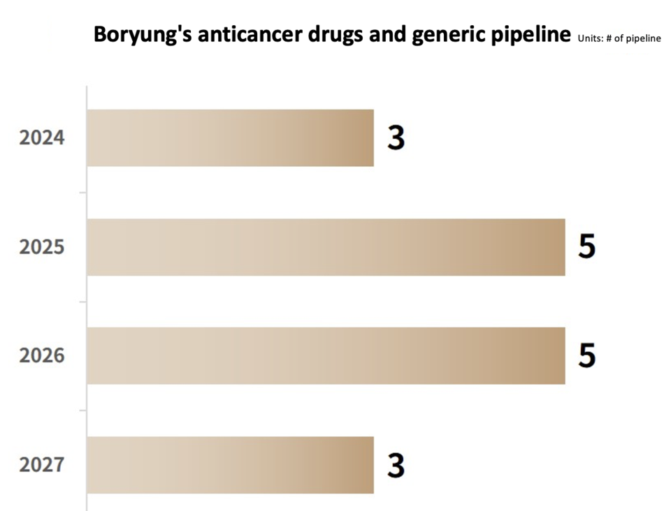 Status of Boryung’s Anticancer Drug Development (Provided by Boryung, Translated by Reporter Sodam Park)