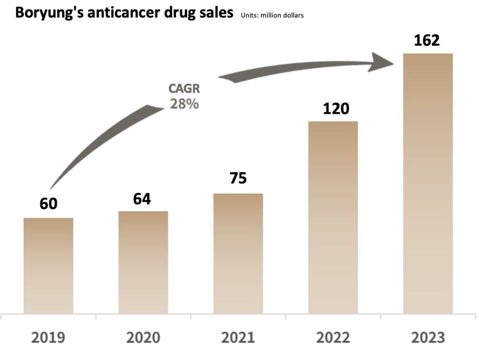 Boryung’s Anticancer Drug Sales Status (Provided by Boryung, Translated by Reporter Sodam Park)