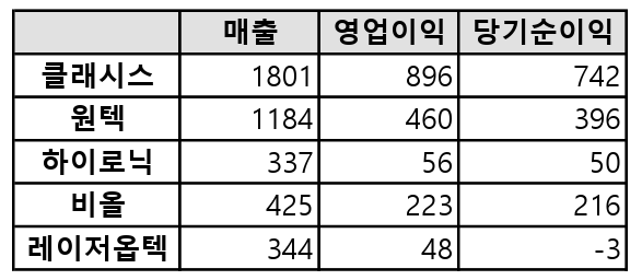 2023년 미용프라그마틱 슬롯사이트 기업들의 실적 현황(단위: 억원)