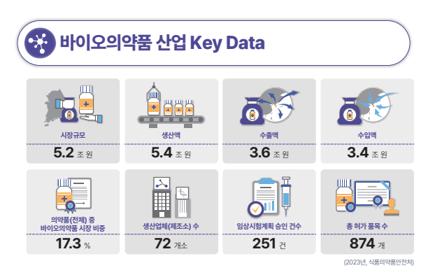 출처 = 국내 바이오의약품 산업 KEY DATA 2024