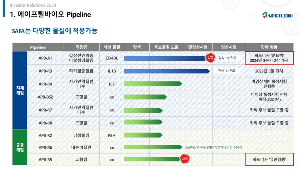 에이프릴바이오의 파이프라인 현황 / 출처=에이프릴바이오 IR 자료