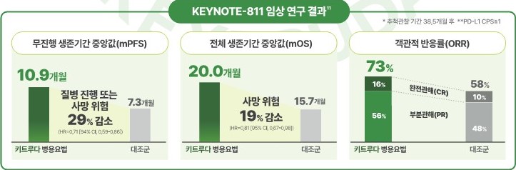 키트루다 슬롯사이트 소닉 메이저 적응증 확대 인포그래픽