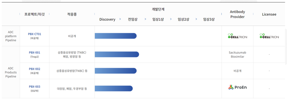 피노바이오의 ADC 파이프라인 현황 / 출처=피노바이오 홈페이지
