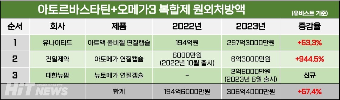 2022~2023년 아토르바스타틴+오메가3 복합제 원외처방액 / 그래픽=황재선 기자