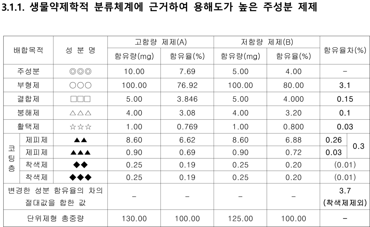 대조약과 시험약의 원료약품 함유율 차이가 인정되는 사례 / 출처='함량이 다른 경구용 고형제제의 생동성시험 가이드라인' 개정 3판