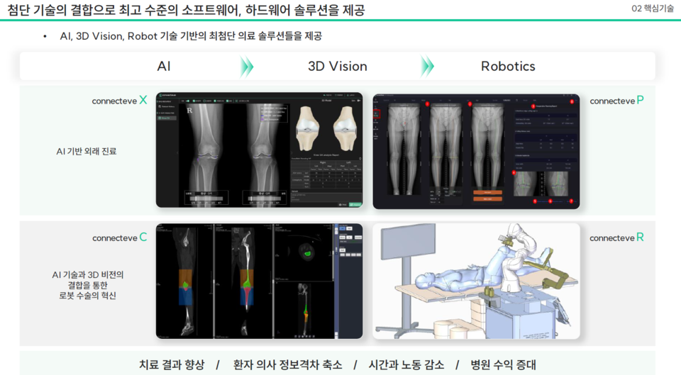 코넥티브는 근골격 질환에서의 AI 기반 전주기 솔루션 개발에 나서고 있다. / 출처=코넥티브 IR 자료