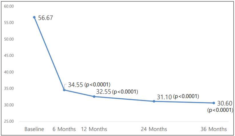 조인트스템 임상 3상 장기 추적관찰 전체 환자군의 Total WOMAC 점수 변화