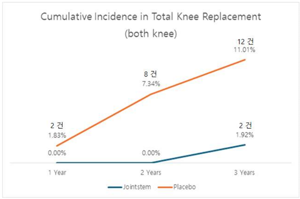 조인트스템 임상 3상 장기추적관찰 3년차 인공관절치환술 누적 발생률(양쪽 무릎)