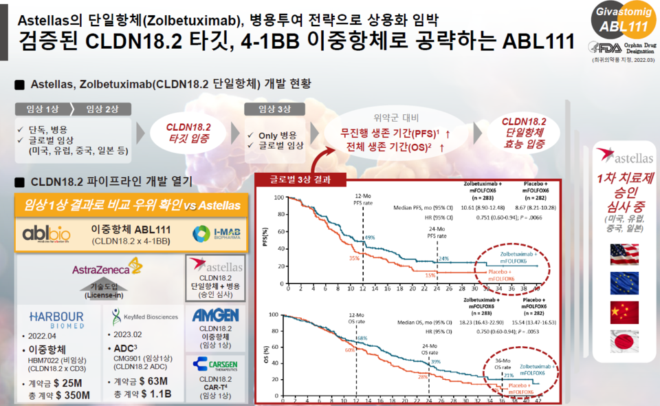 ABL111은 클라우딘18.2(Claudin18.2)와 4-1BB를 동시에 타깃하는 이중항체다. / 출처=에이비엘카지노 바카라 IR 자료
