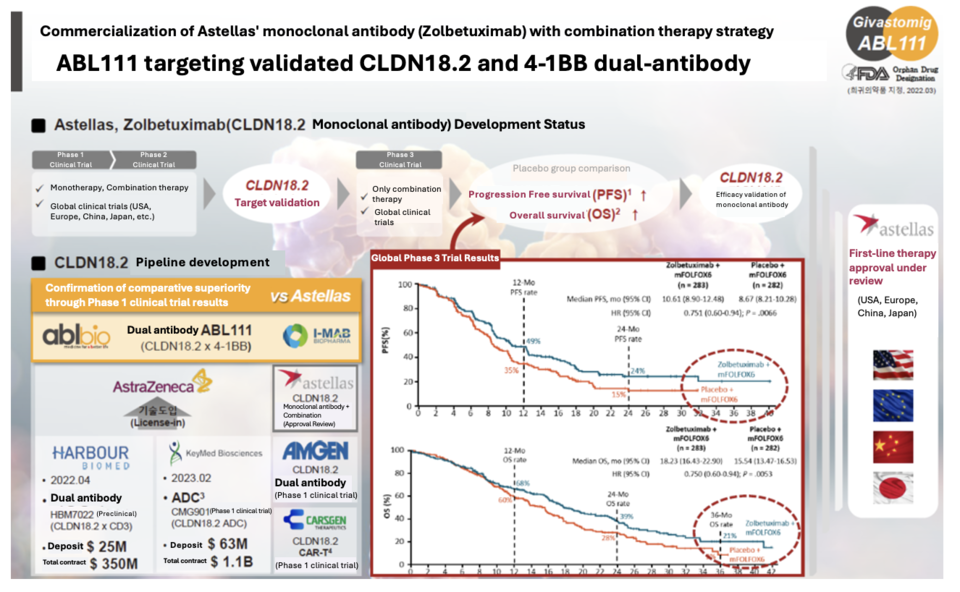 ABL111 is a dual-antibody that simultaneously targets Claudin18.2 and 4-1BB. /Source: ABL Bio IR Materials, Translated by Reporter Sodam Park