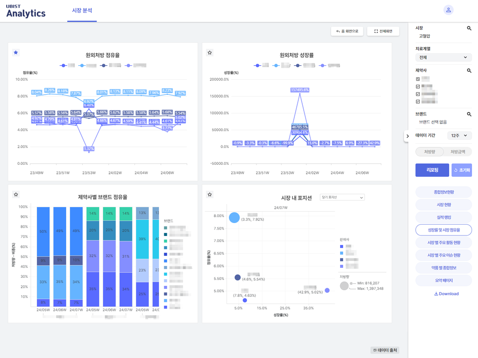 원외처방 점유율, 성장률 등을 파악할 수 있다.