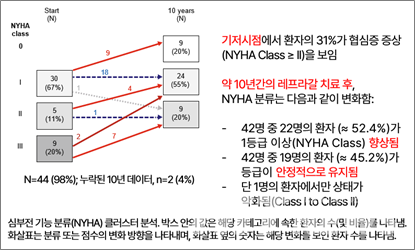 파브리병 슬롯사이트 소닉 추천에서의 심부전 개선 정도