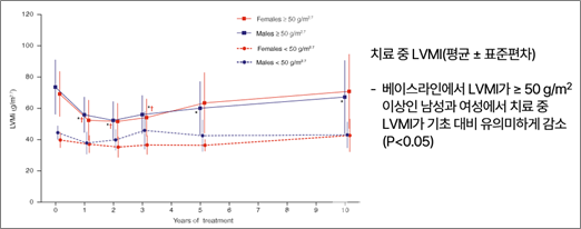 파브리병 슬롯사이트 소닉 추천에서의 좌심실질량지수(LVMI) 개선 정도