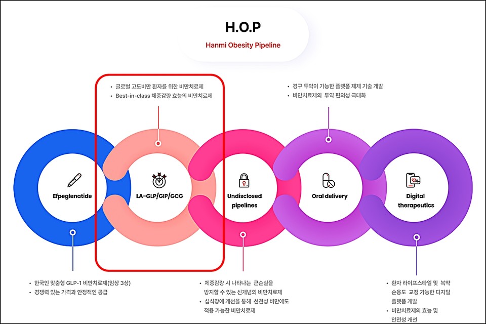 한미약품의 H.O.P 프로젝트 / 사진=한미약품 홈페이지