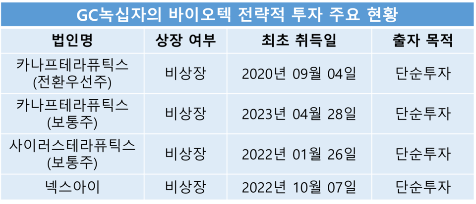 GC녹십자 타법인 출자 현황 / 출처=GC녹십자 2023년 사업보고서