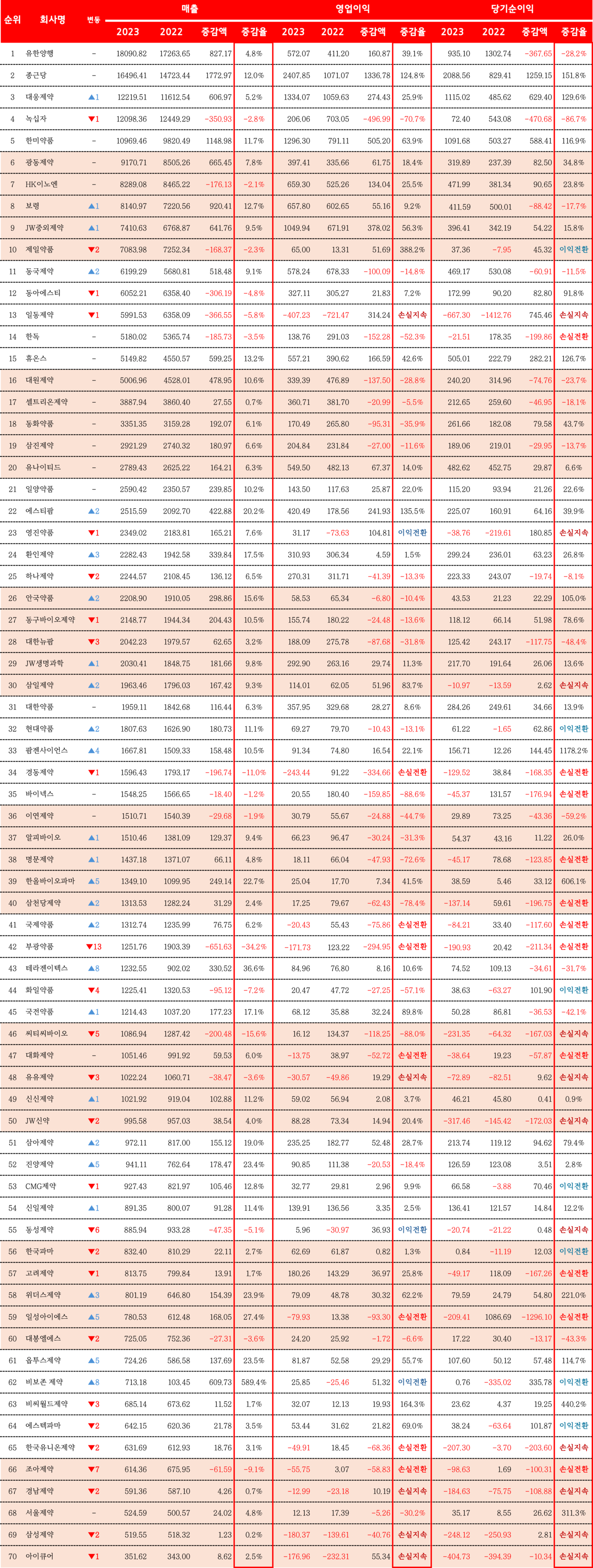 국내 주요 온라인카지노추천기업 70곳의 2022~2023년 매출 및 영업이익, 당기순이익 비교(출처=금융감독원 전자공시시스템, 단위: 억원)