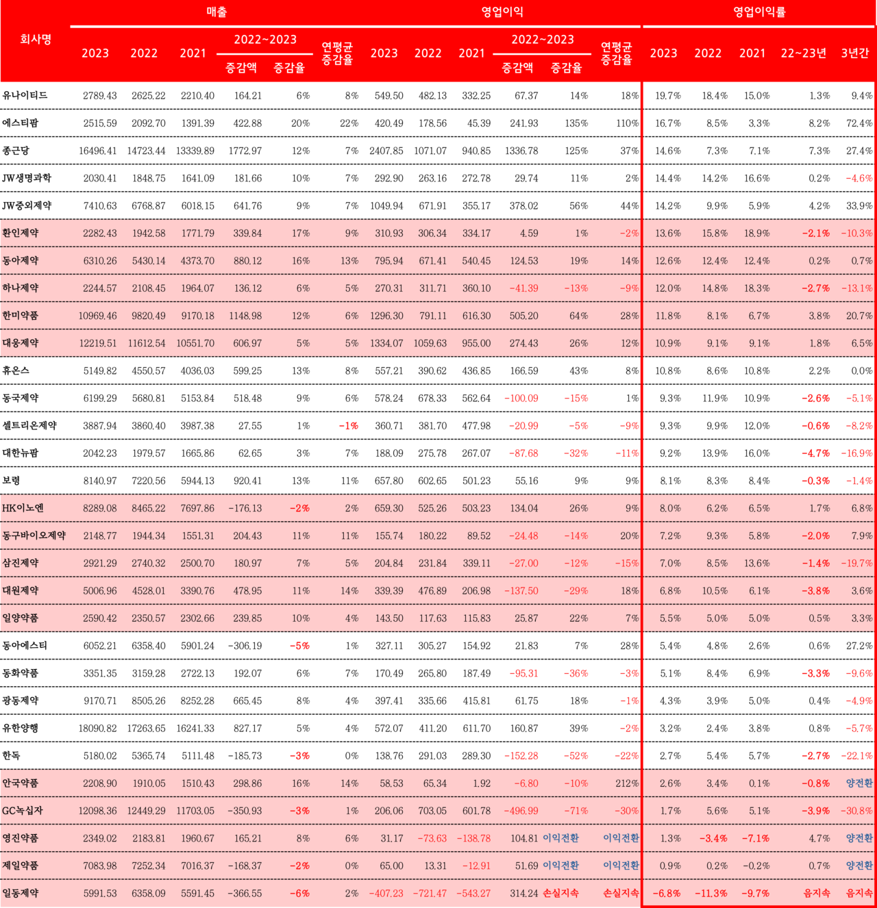2023년 매출 30개 상위 제약사의 2021~2023년 매출, 영업이익, 카지노사이트 변동 추이(출처=전자공시시스템, 단위=억원)