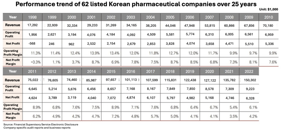 Chart illustrating the financial performance of listed pharmaceutical companies over 25 years/ Translated by Reporter Sodam Park.