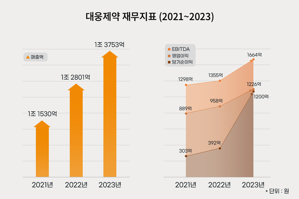 대웅온라인 슬롯 재무지표 / 사진=대웅온라인 슬롯