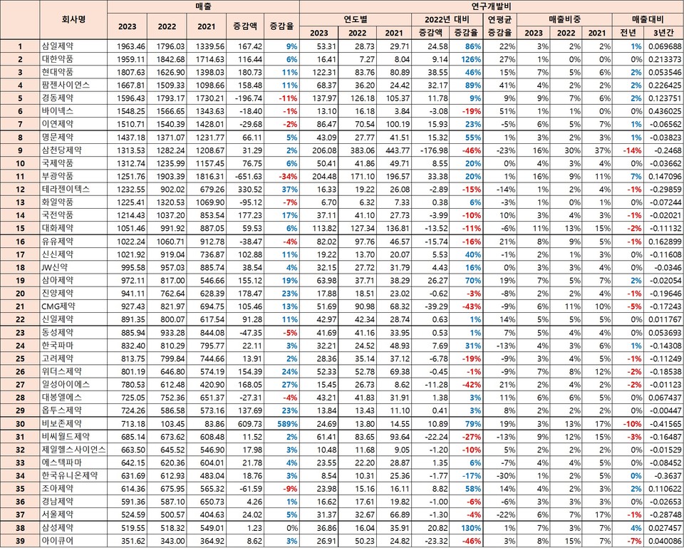 단위 억원. 다트 재구성