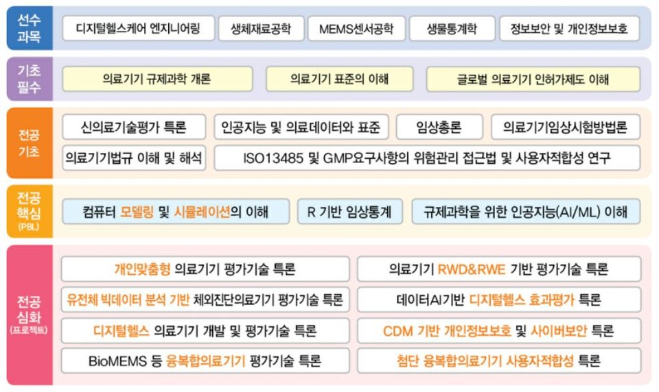 동국대 바이오헬스의료기기규제과학과 커리큘럼 / 사진=동국대