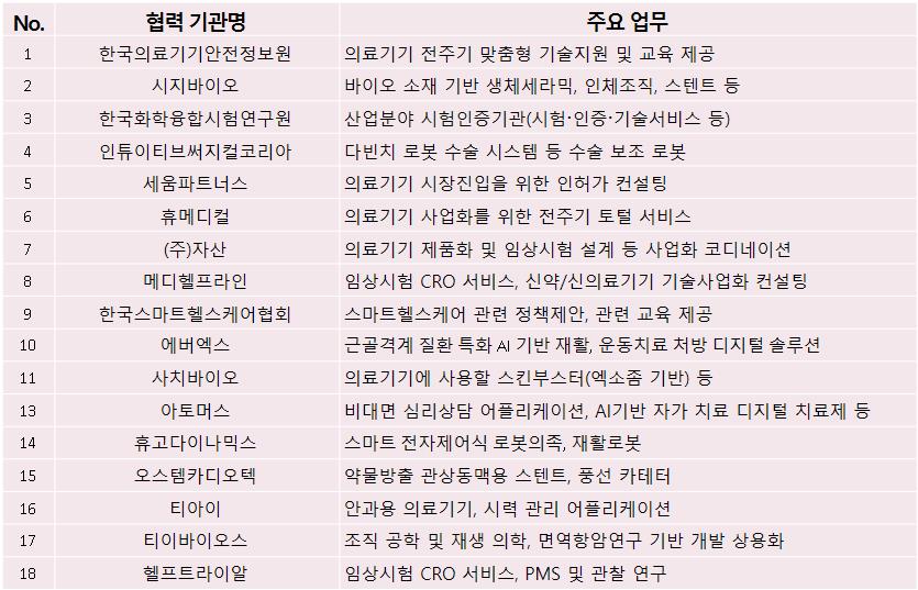 동국대 바이오헬스의료기기규제과학과 인턴십 MOU 체결 기업 리스트 / 사진=동국대