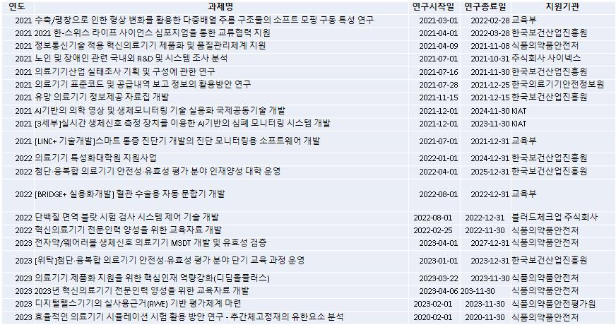 동국대 바이오헬스의료기기규제과학과 최근 3년 과제 리스트 / 사진=동국대