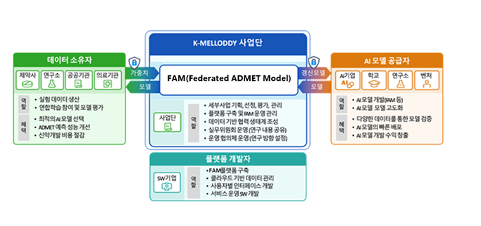 연합학습 기반 신약슬롯 꽁 머니 가속화 프로젝트 사업 추진 체계