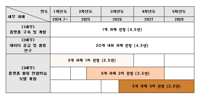 연차별 세부사업 추진 일정(안)