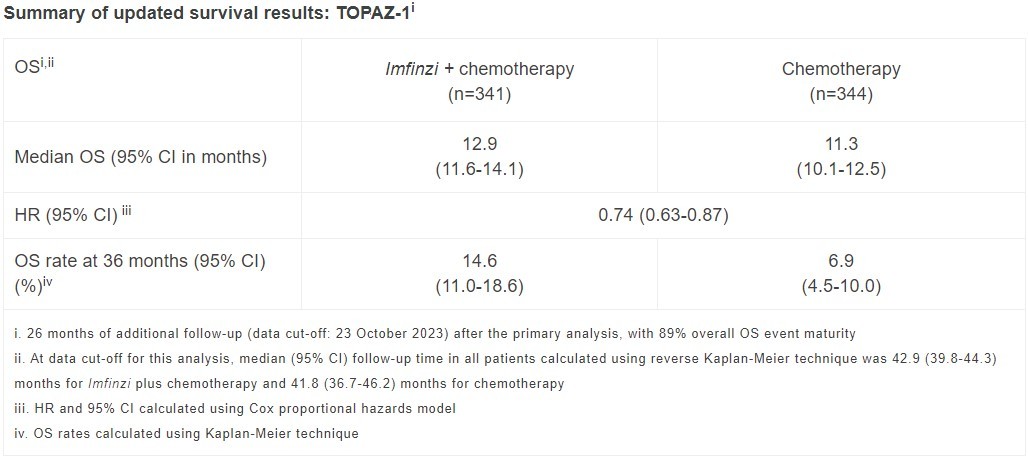 업데이트된 TOPAZ-1 임상 OS 결과 요약 / 사진=아스트라제네카 공식 웹사이트
