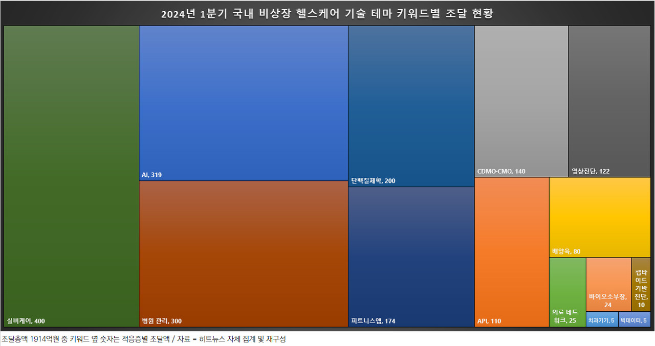 투자시장, 신약→헬스케어 이동…1Q만 2000억 육박 < 바이오 투자시장 < 바이오 < 기업 < 기사본문 - 히트뉴스