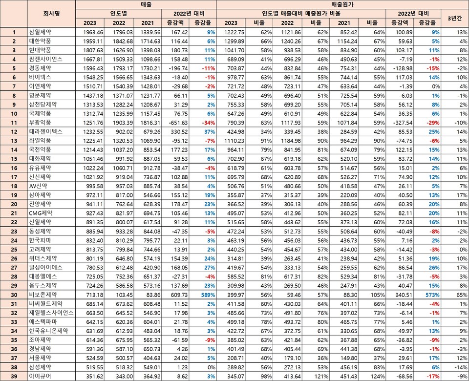2021~2023년 국내 매출 2000억원 이하 제약사의 매출 및 매출원가(출처=DART, 단위=억원)