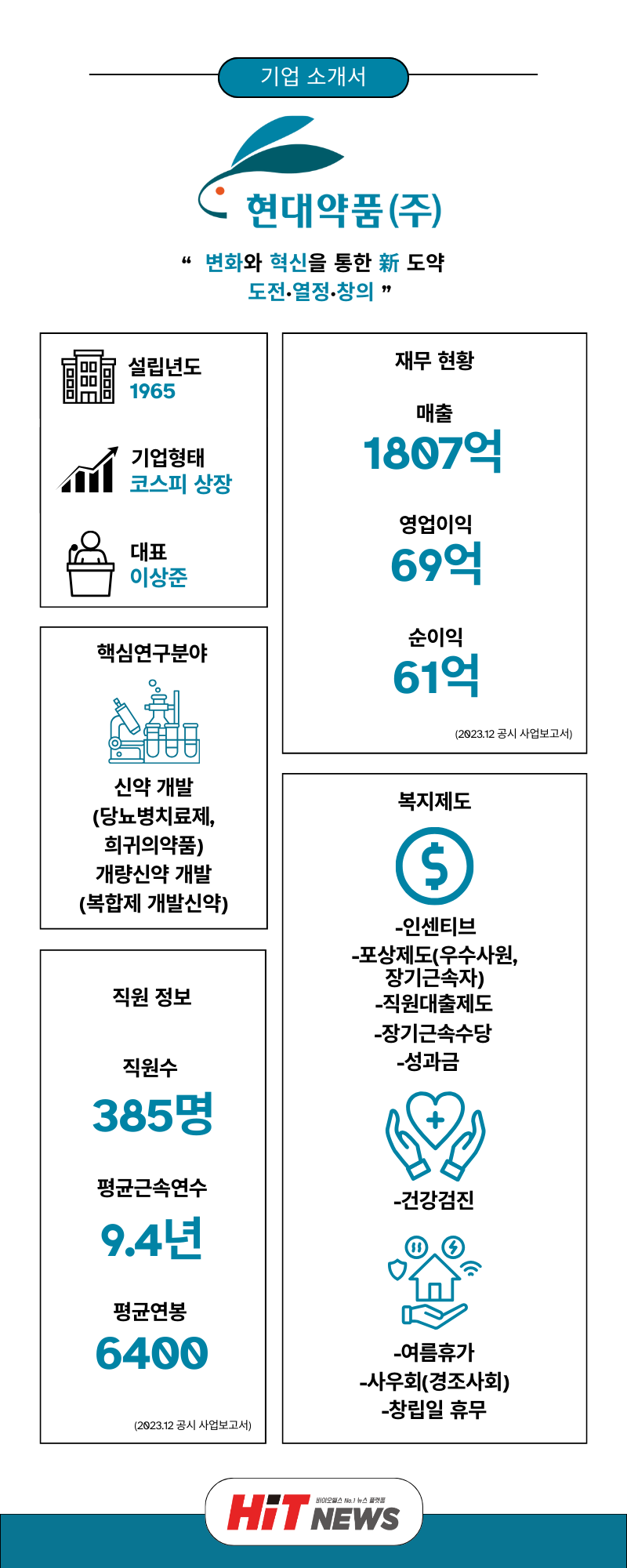 채용 원픽] 현대약품, ETC 영업(충청 CNS·충북) (~5/6일) < HIT JOB < 기사본문 - 히트뉴스