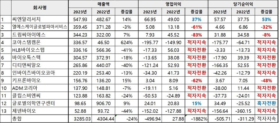 2022~2023년 라이트닝 바카라 사이트 업계의 매출액과 영업이익, 당기순이익. 단위 : 억원