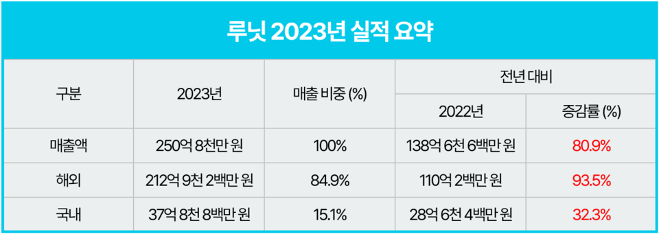 2023년 실적 요약 / 출처=루닛