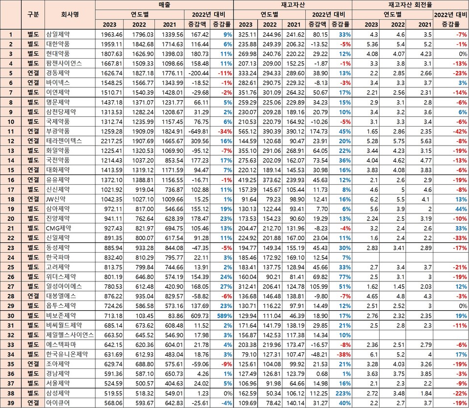 2021~2023년 국내 매출 2000억원 이하 제약사의 매출 및 재고자산회전율(출처=DART, 단위=억원, 회전율 단위=회)