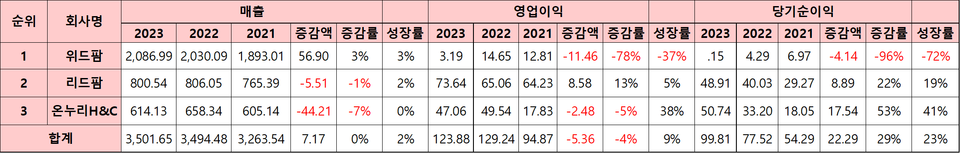 2021~2023년 주요 약국 프랜차이즈 매출액과, 영업이익 단기순이익(출처=DART, 단위=억원, 성장률=소수점 절사)