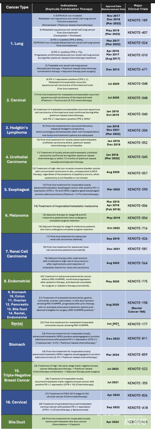 Keytruda’s South Korean approval 슬롯사이트 추천dications and reimbursement and status (as of April 16th, 2024) / Graphic by reporter Jaeseon Hwang, Translated by Reporter Sodam Park