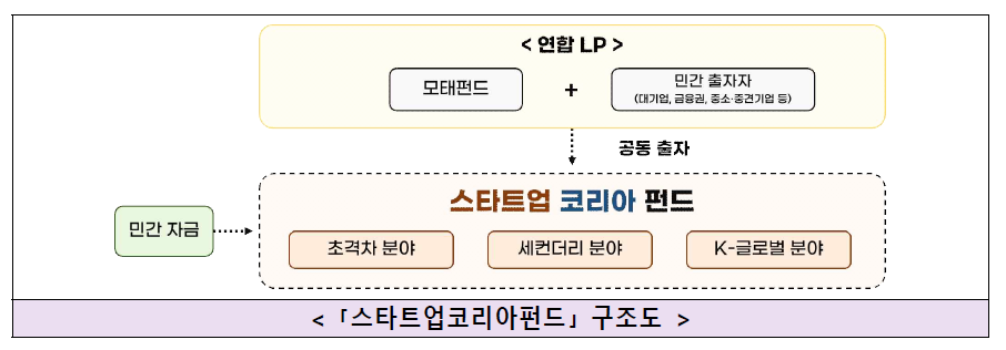 스타트업 코리아 펀드 구조도 / 출처=중소벤처기업부​​​​​ 