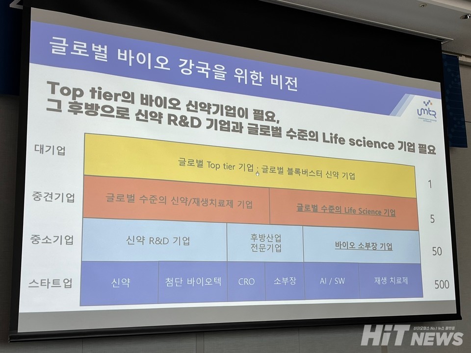 박성률 움틀 대표는 글로벌 바이오 강국으로 도약하기 위해 톱티어(Top-tier) 수준의 바이오 기업이 나타나야 한다고 설명했다.