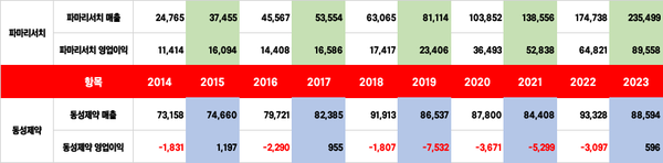 2014~2023 파마리서치 및 동성꽁 머니 카지노 매출/영업이익 추이(출처=DART, 단위=백만원)