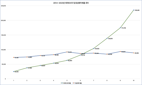 2014~2023 파마리서치 및 동성꽁 머니 카지노 매출추이(출처=DART, 단위=백만원)