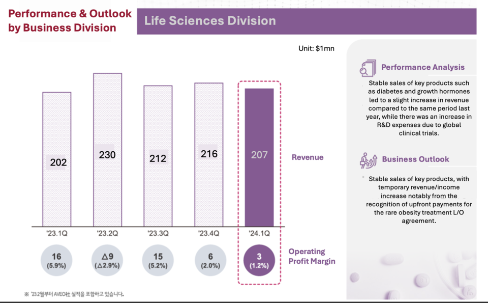 LG Chem achieved approximately $207 million in sales in the life sciences business division in the first quarter of this year. / Source: LG Chem IR Materials, Translated by Reporter Sodam Park