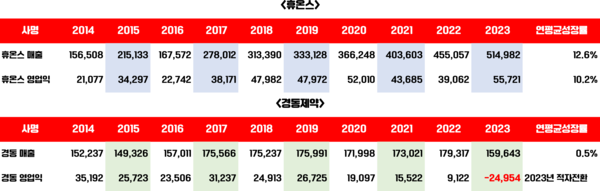 2014~2023년까자 10년간 휴온스 및 경동카지노 슬롯 머신의 매출 및 영업이익 추이(개별 기준, 출처=DART, 단위=백만원) 