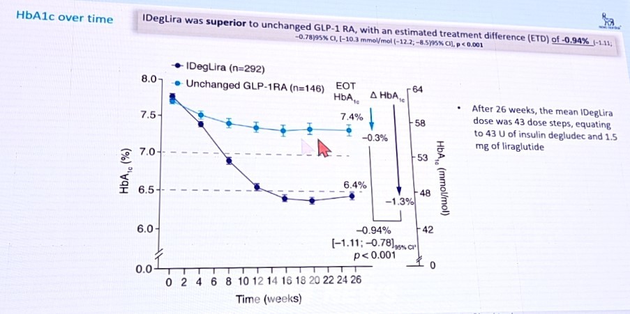 DUAL Ⅲ 임상 중 당화혈색소(HbA1C) 변화