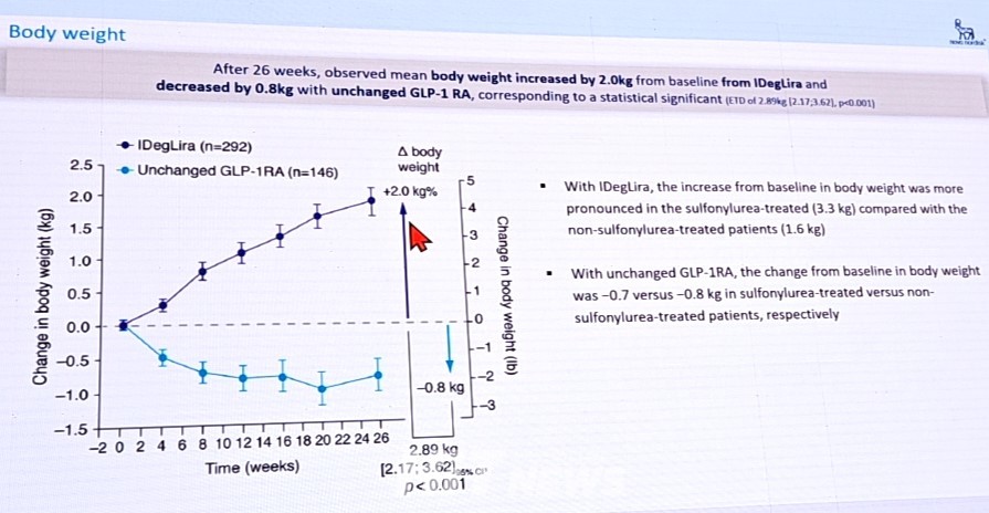 DUAL Ⅲ 임상 중 체중 변화