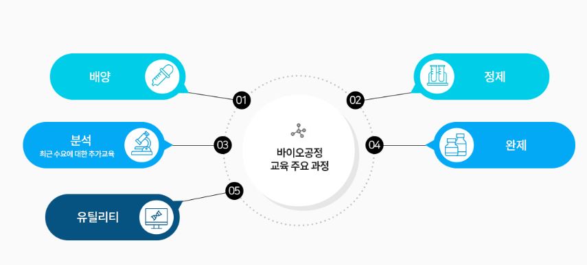 백신공정교육 실습모듈 / 출처=연세대 K-NIBRT 홈페이지