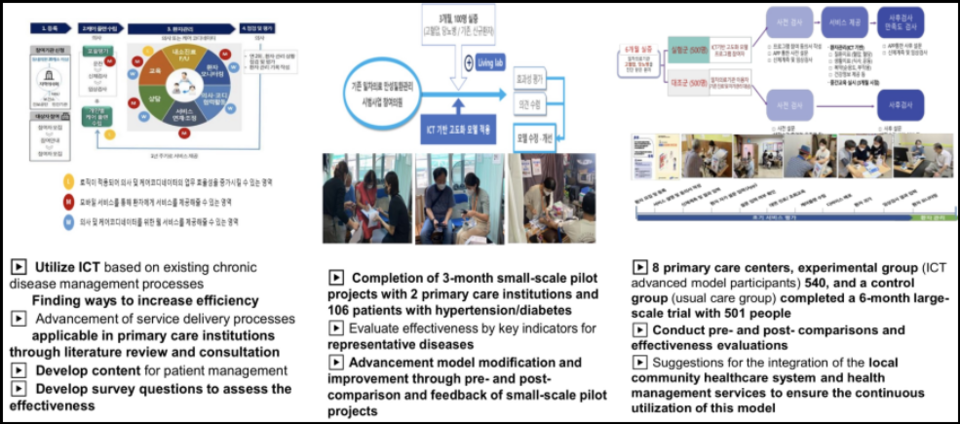 (사진 왼쪽부터) 1차, 2차, 3차 연구 내용